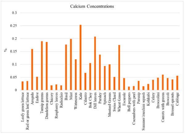 Calcium concentrations in rabbit-safe vegetables and greens