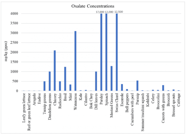 Oxalate concentrations in rabbit-safe vegetables and greens