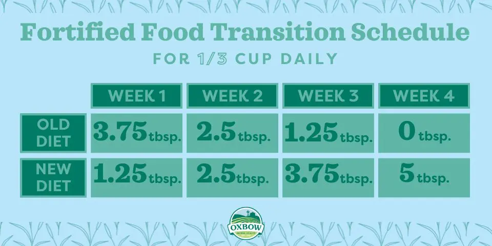 Fortified Food Transition Schedule for 1/3 cup food daily. Week 1: 3.75 tbsp old diet, 1.25 tbsp new diet. Week 2: 2.5 tbsp old diet, 2.5 tbsp new diet. Week 3: 1.25 tbsp old diet, 3.75 tbsp new diet. Week 4: 0 tbsp old diet, 5 tbsp new diet.