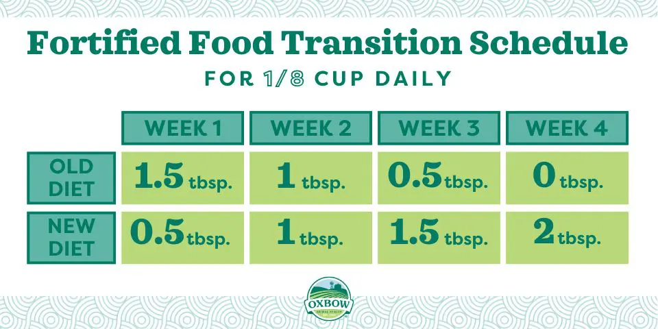 Fortified Food Transition Schedule for 1/8 cup food daily. Week 1: 1.5 tbsp old diet, .5 tbsp new diet. Week 2: 1 tbsp old diet, 1 tbsp new diet. Week 3: .5 tbsp old diet, 1.5 tbsp new diet. Week 4: 0 tbsp old diet, 2 tbsp new diet.